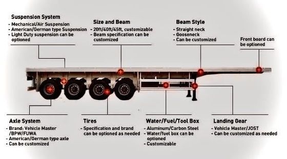 13 Tonnen*3 Achsen schwerer Flachbett-Halbanhänger für den Transport von 20 ft 40 ft Containern