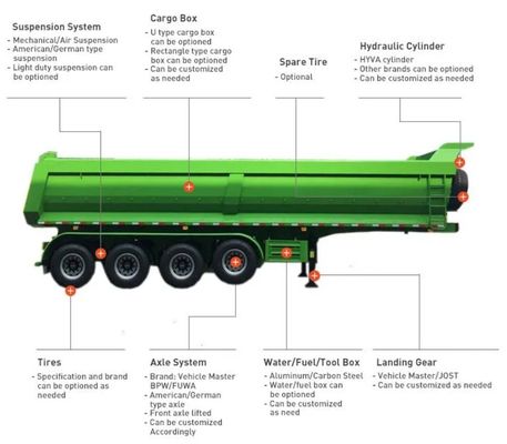Hintere hydraulische Aufzugs-Dump-Anhänger Last 40-80 Tonnen für den Transport von Sand-Kohlebergbau